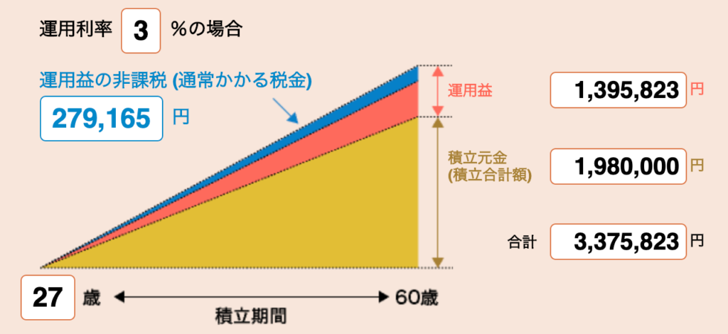 27歳の場合