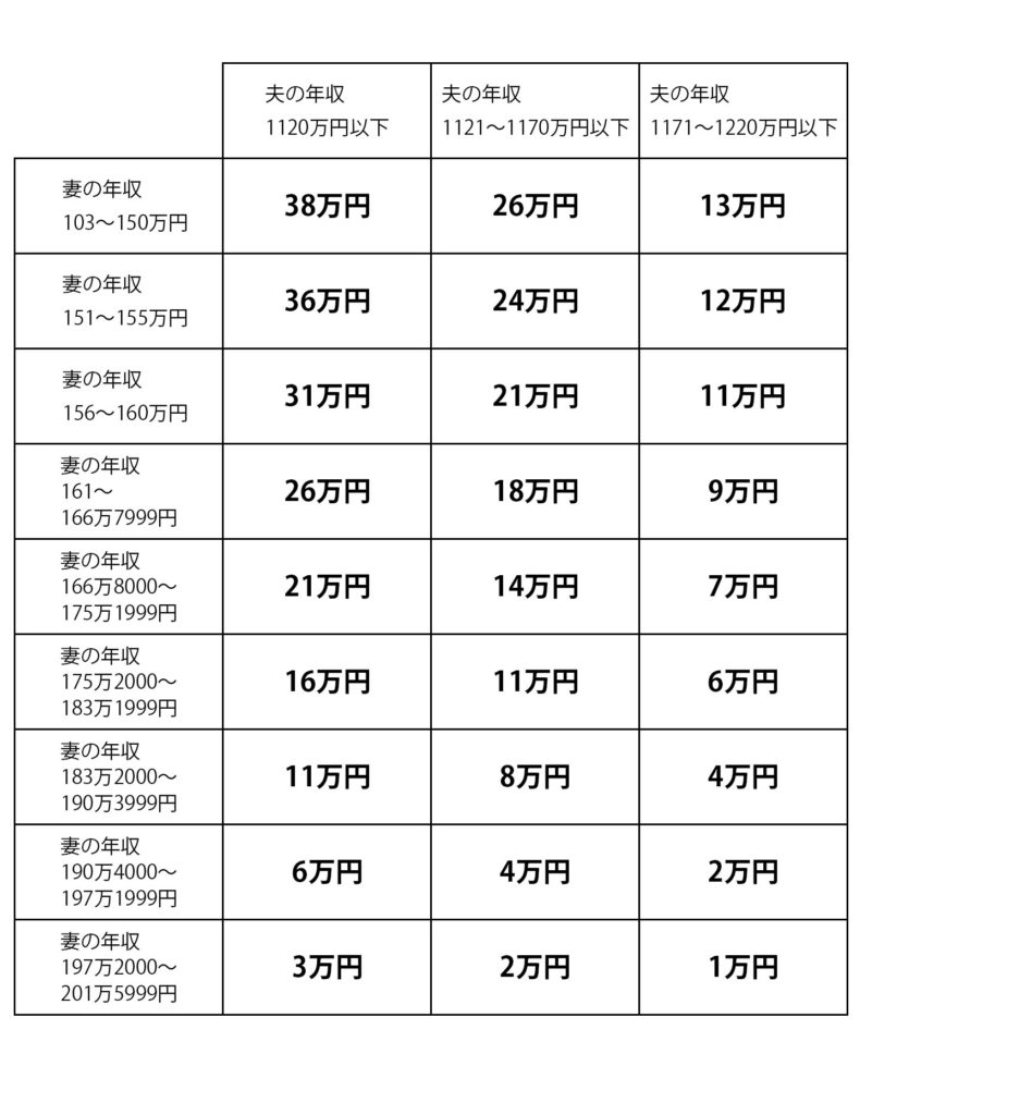 103万円より多い