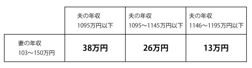 103万円以下