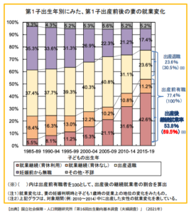 妻の就業変化