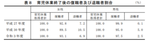 退職者割合